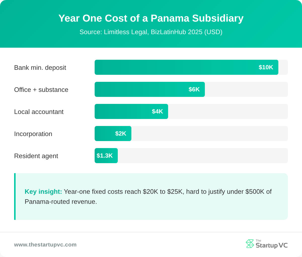 Horizontal bar chart breaking down year-one cost of a Panama subsidiary in USD
