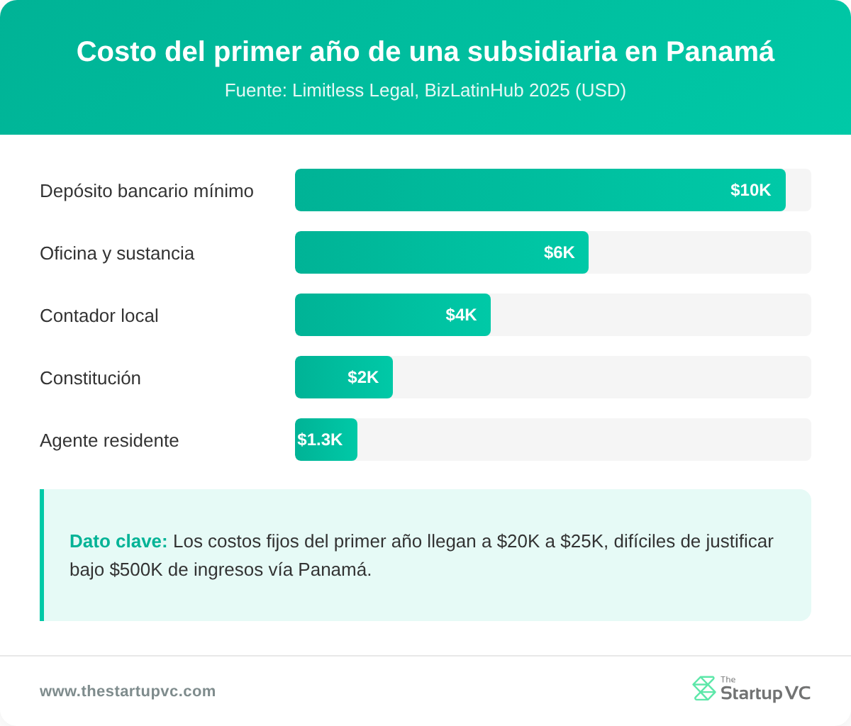Gráfica de barras horizontales desglosando el costo del primer año de una subsidiaria panameña en USD