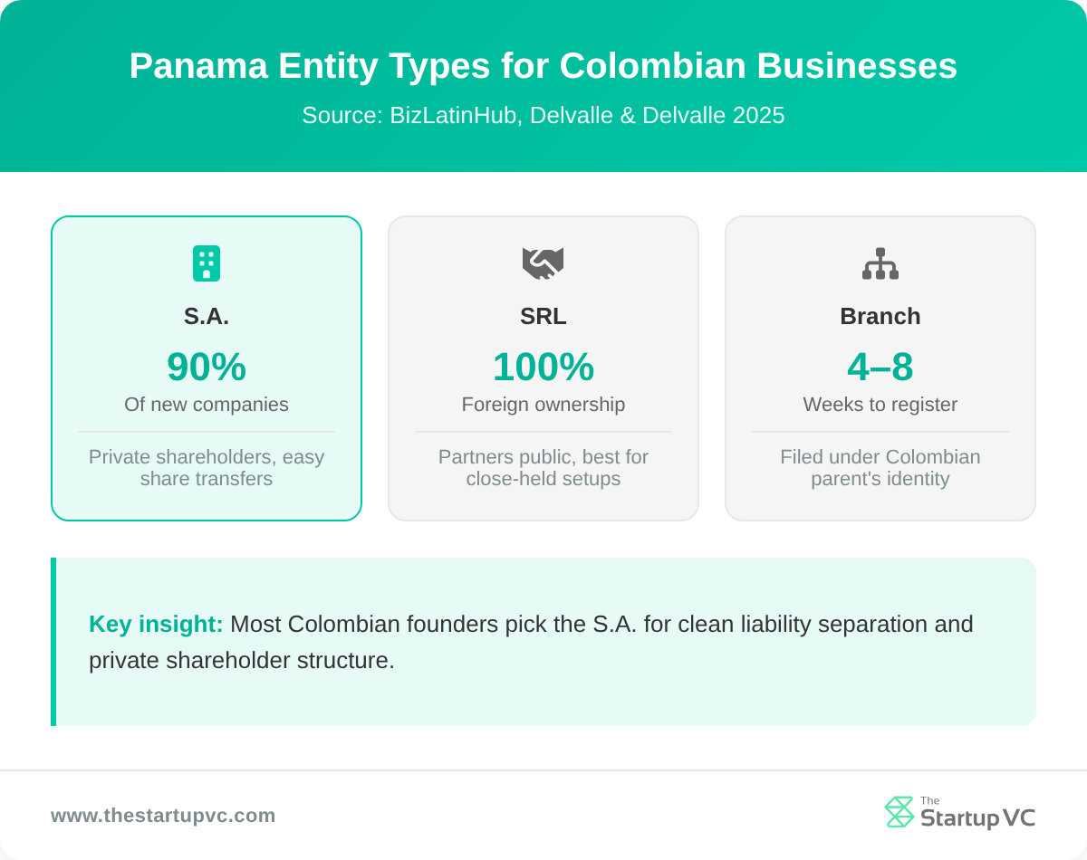 Country cards comparing Panama S.A., SRL, and branch entity options for Colombian businesses