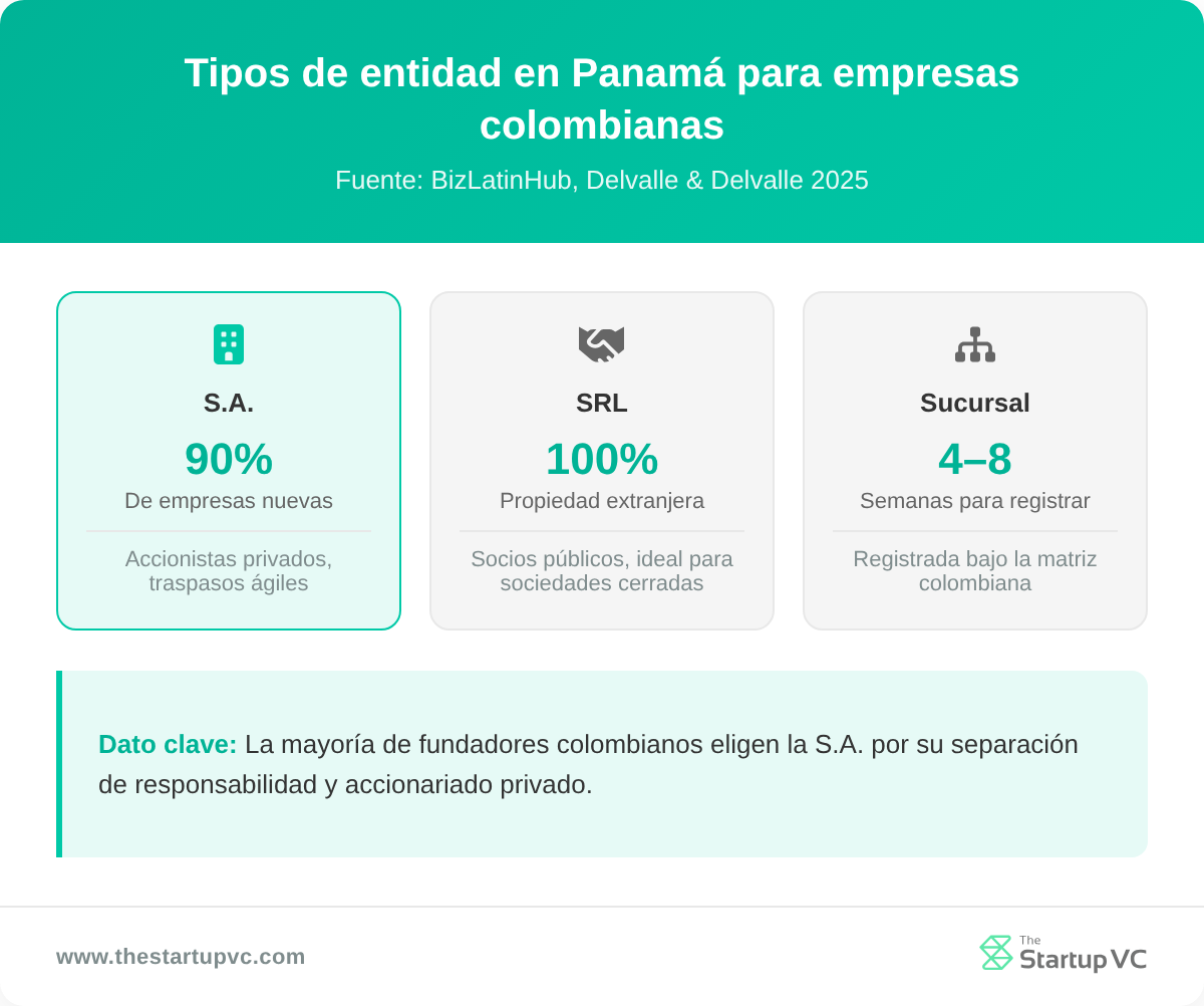 Tarjetas comparando las opciones de entidad panameña S.A., SRL y sucursal para negocios colombianos