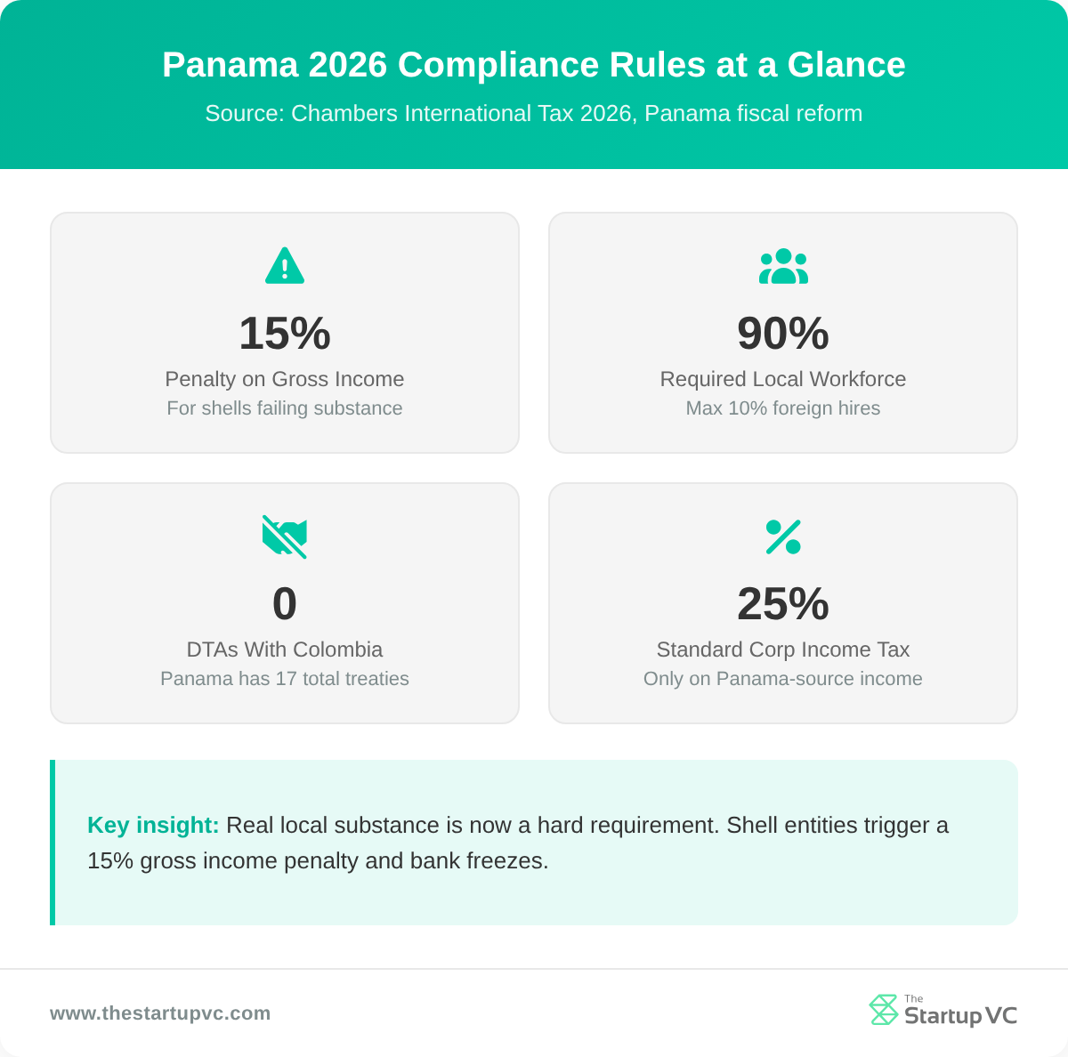 Stats dashboard summarizing Panama's 2026 compliance rules including 15% gross penalty and 0 DTAs with Colombia