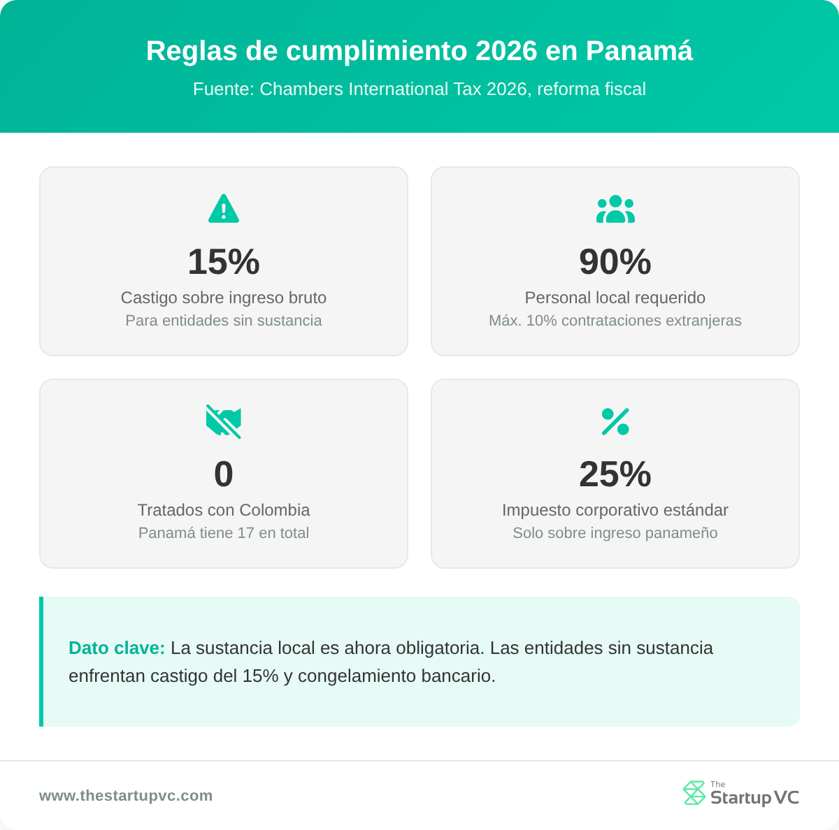 Panel de estadísticas resumiendo las reglas de cumplimiento 2026 de Panamá, incluyendo 15% de castigo bruto y 0 tratados con Colombia