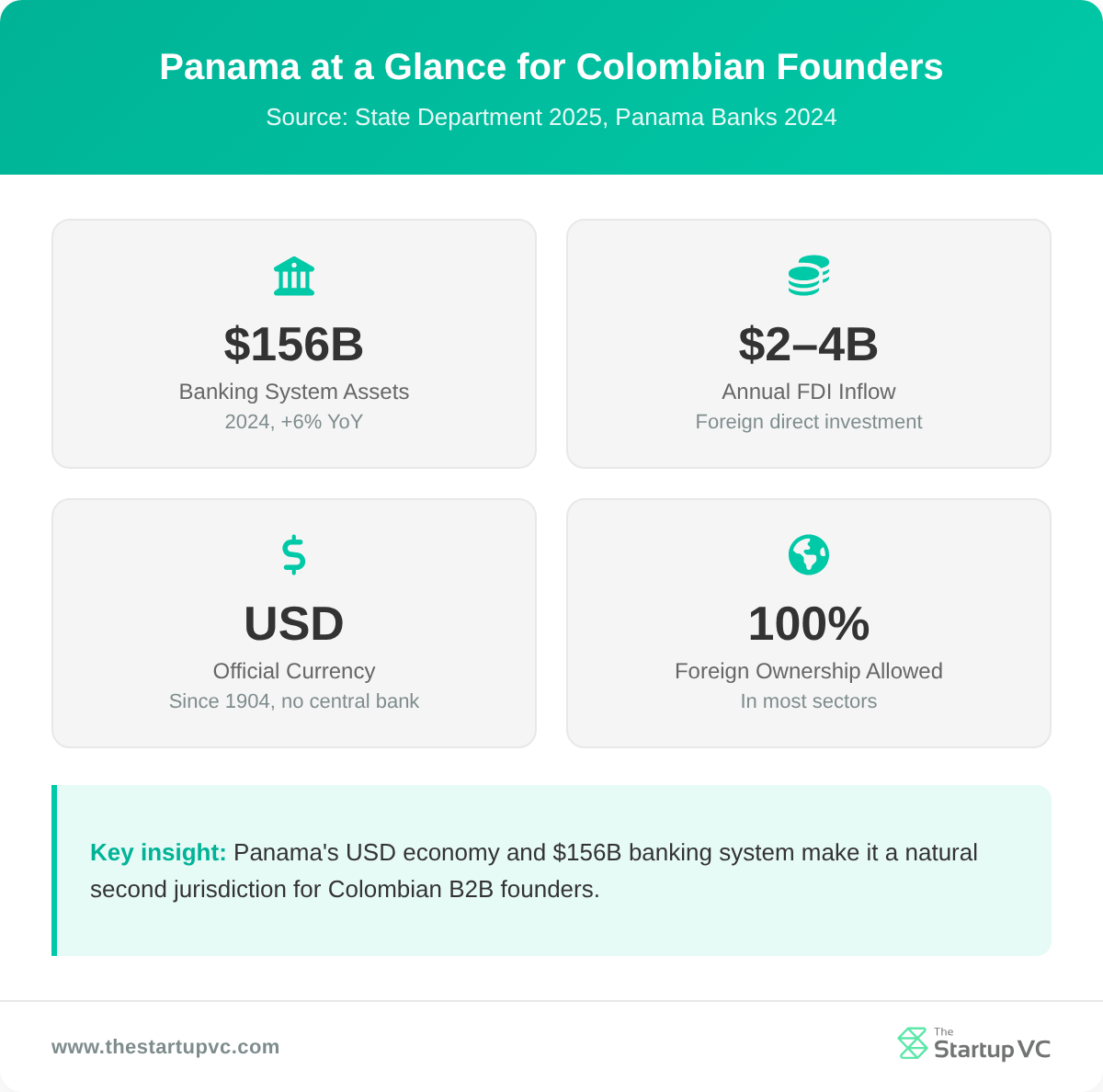 Stats dashboard showing Panama's USD economy, $156B banking assets, and 100% foreign ownership
