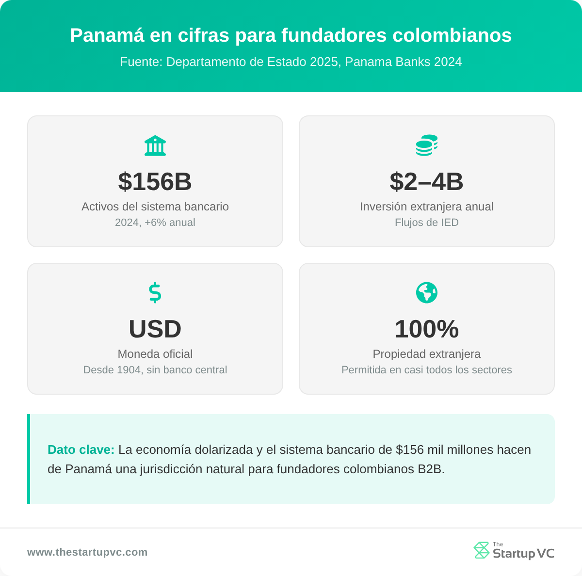 Panel de estadísticas mostrando la economía en USD de Panamá, $156B en activos bancarios y 100% de propiedad extranjera