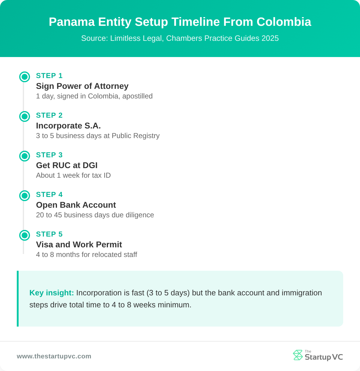 Timeline showing the 5 sequential steps to set up a Panama entity from Colombia