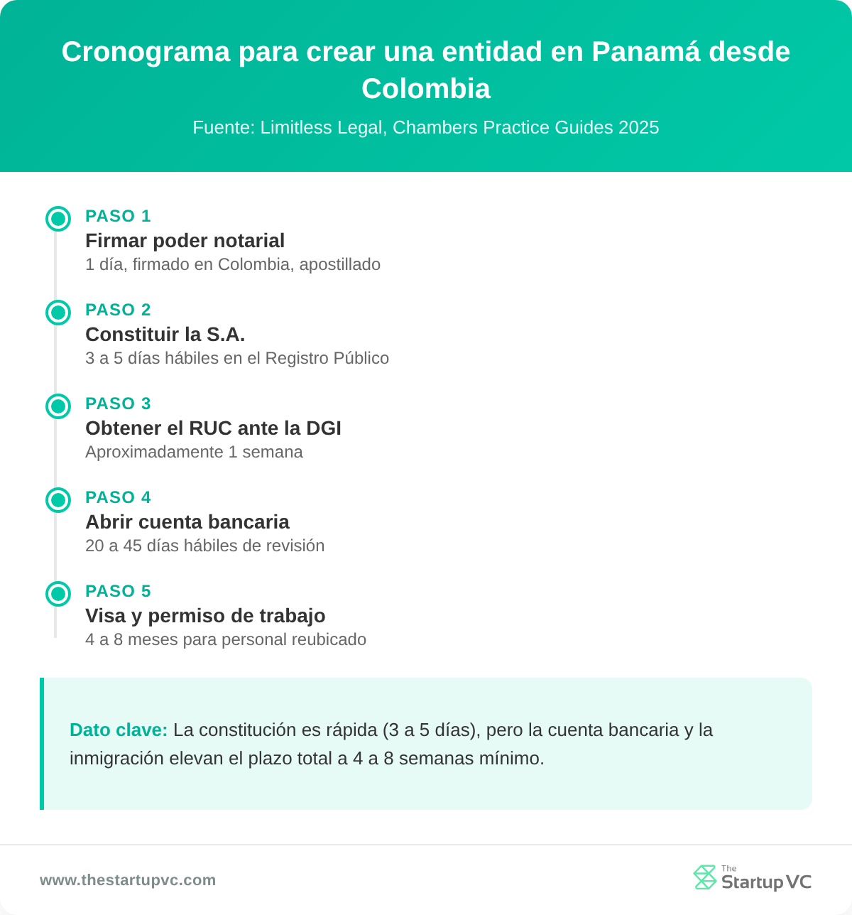 Línea de tiempo mostrando los 5 pasos secuenciales para crear una entidad en Panamá desde Colombia