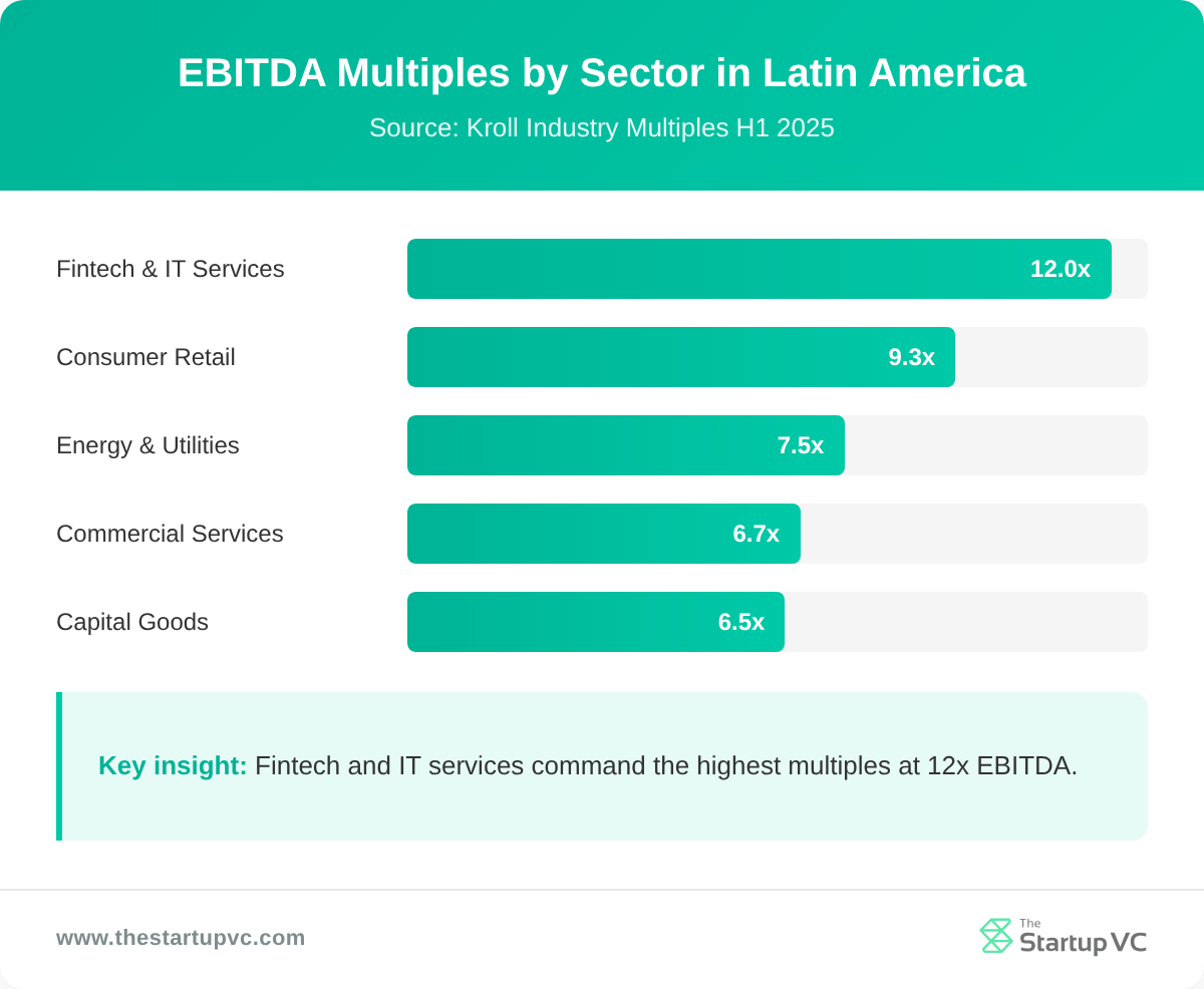 Bar chart comparing EBITDA multiples by sector in Latin America for H1 2025