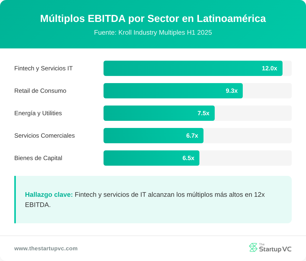 Gráfico de barras que compara múltiplos EBITDA por sector en Latinoamérica para H1 2025
