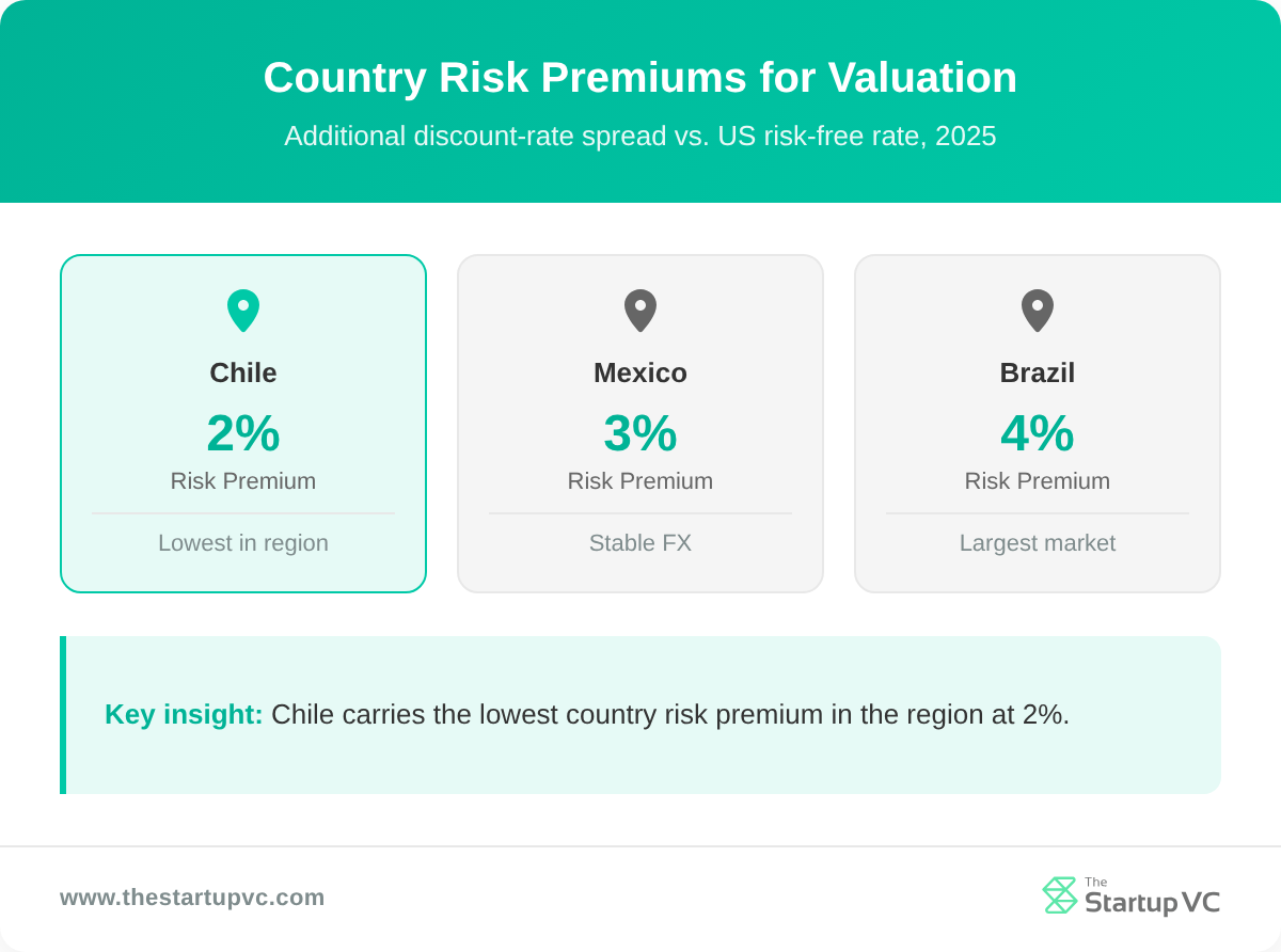 Country comparison cards showing risk premiums for Chile, Mexico, and Brazil