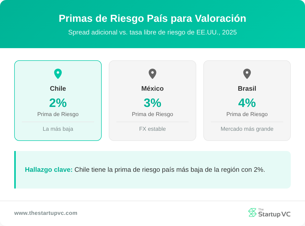 Tarjetas de comparación por país que muestran las primas de riesgo para Chile, México y Brasil