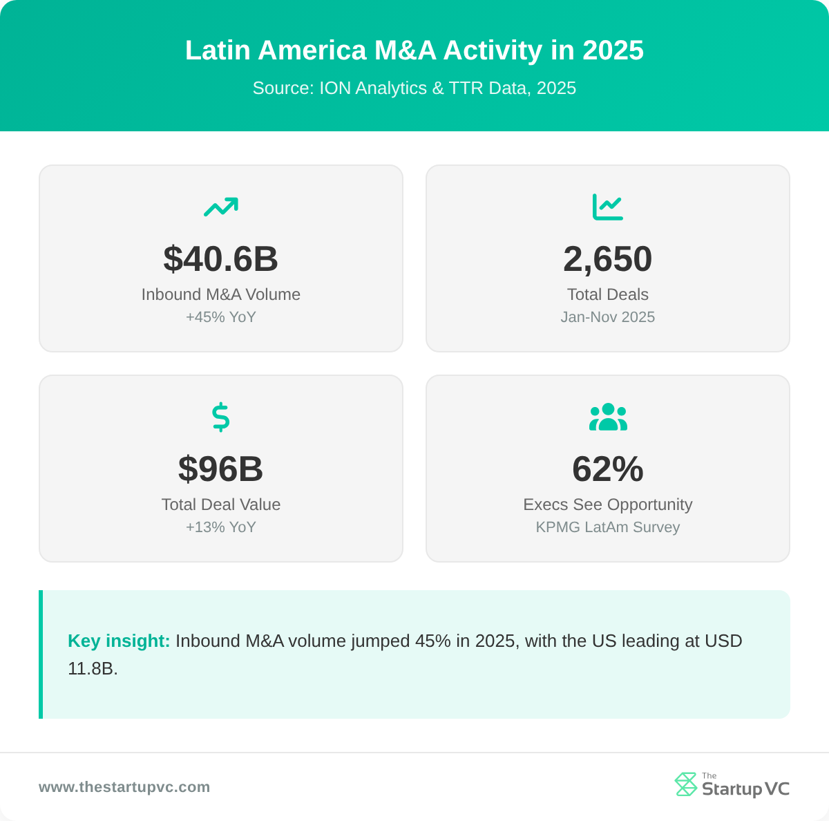 Stats dashboard showing Latin America M&A activity in 2025: USD 40.6B inbound volume, 2,650 deals, USD 96B total value, 62% executives positive