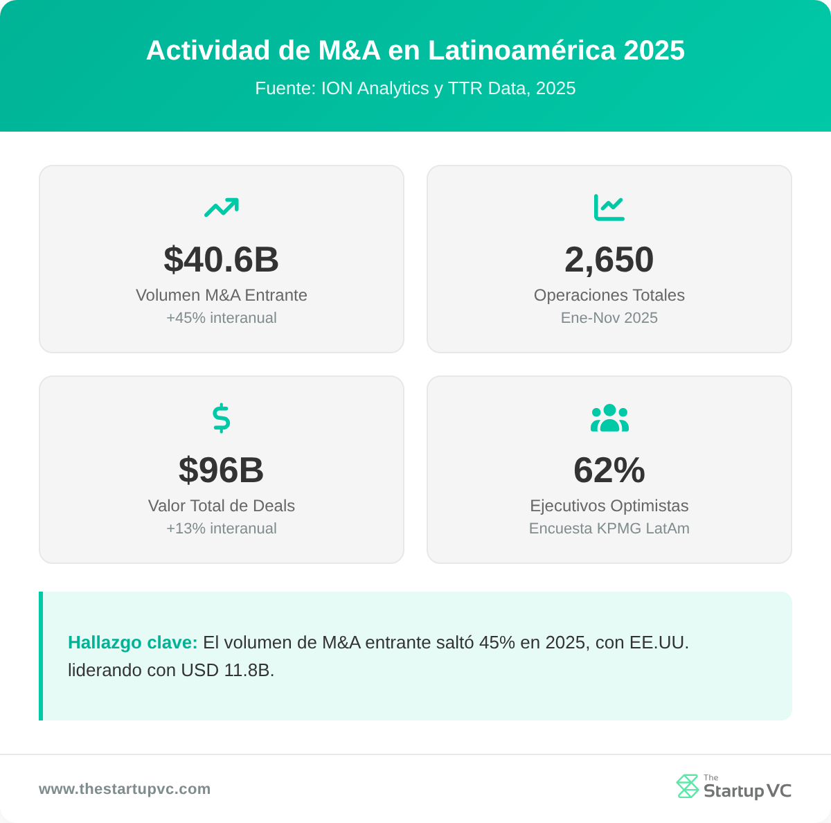 Tablero de estadísticas que muestra la actividad de M&A en Latinoamérica en 2025: USD 40.600M de volumen entrante, 2.650 operaciones, USD 96.000M de valor total, 62% de ejecutivos positivos