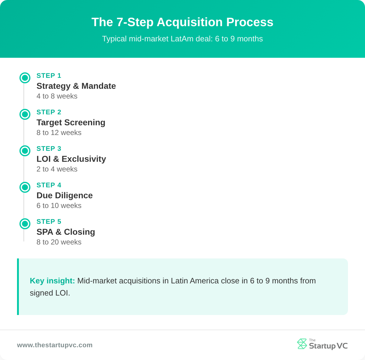 Timeline showing the 7-step acquisition process in Latin America from strategy to closing