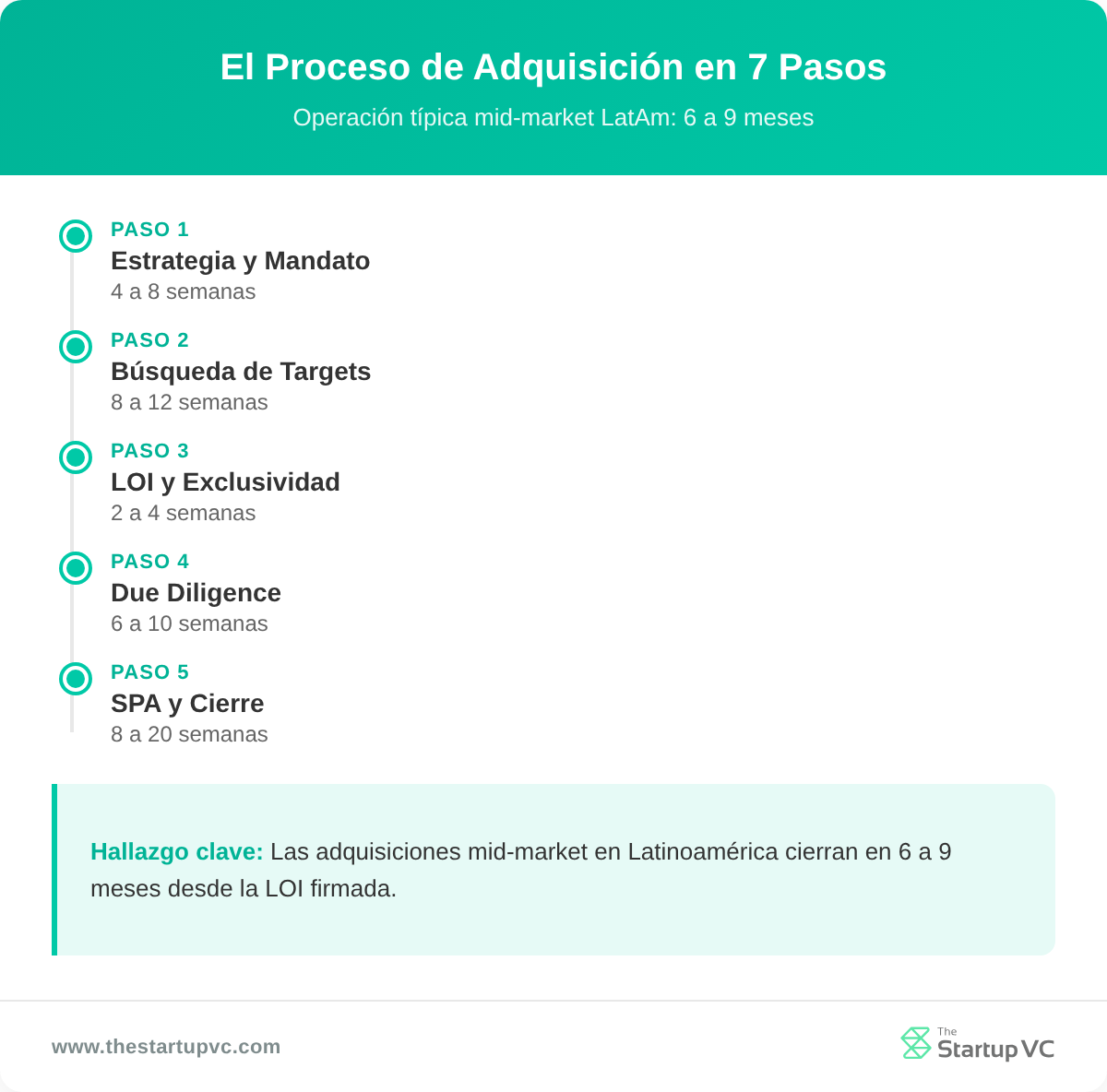 Línea de tiempo que muestra el proceso de adquisición de 7 pasos en Latinoamérica, desde la estrategia hasta el cierre