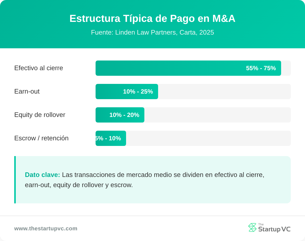 Gráfico de barras que muestra la mezcla típica de pago de una operación M&A de mercado medio