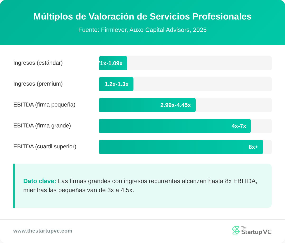 Gráfico de barras comparando múltiplos de valoración de servicios profesionales por tamaño de firma