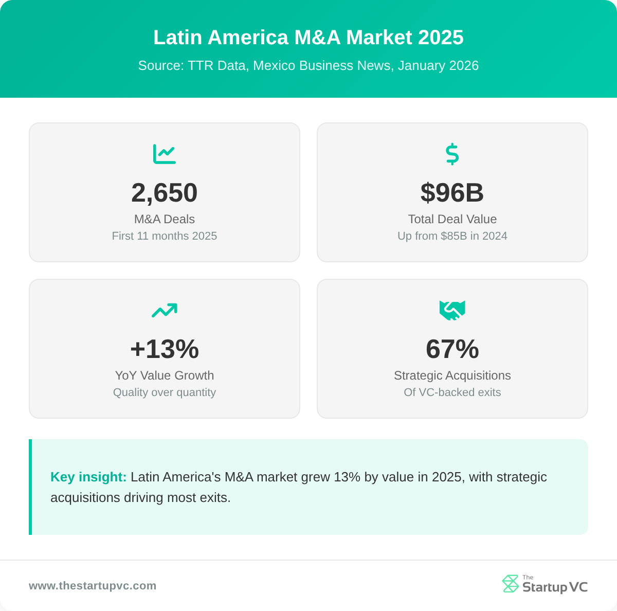 Stats dashboard showing Latin America M&A market deal volume and value in 2025