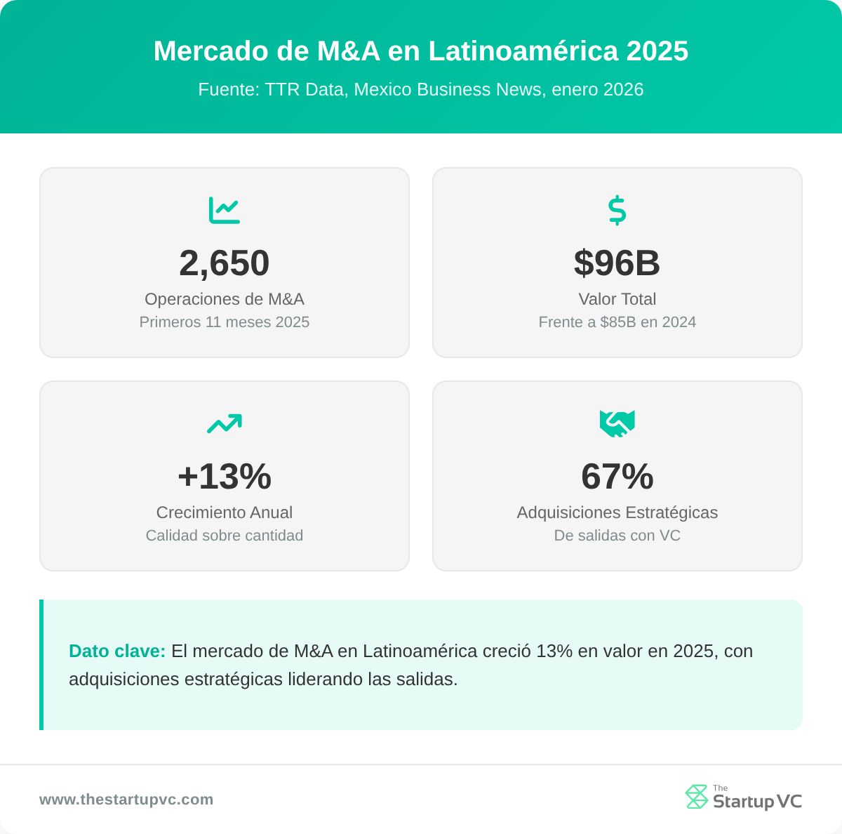 Tablero de estadísticas que muestra el volumen y valor de operaciones de M&A en Latinoamérica en 2025