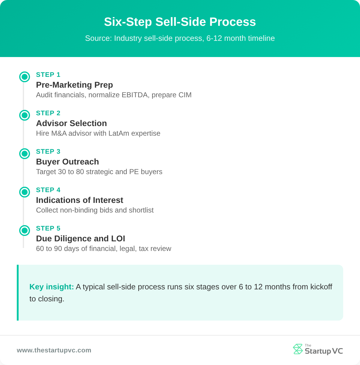 Timeline showing six steps of a sell-side M&A process