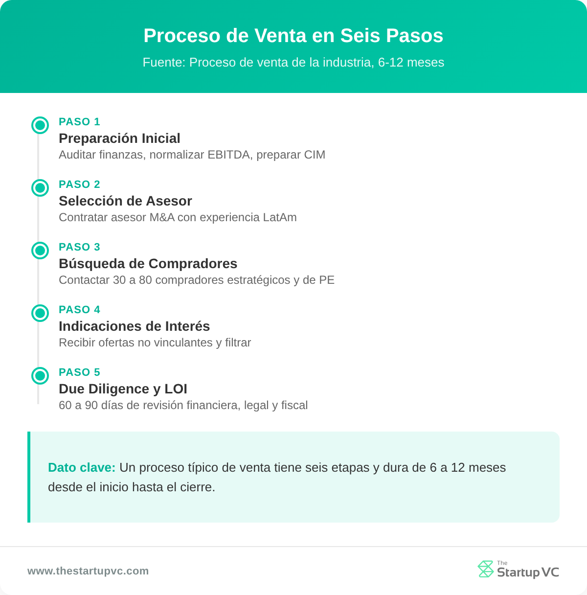 Línea de tiempo que muestra los seis pasos de un proceso de venta M&A