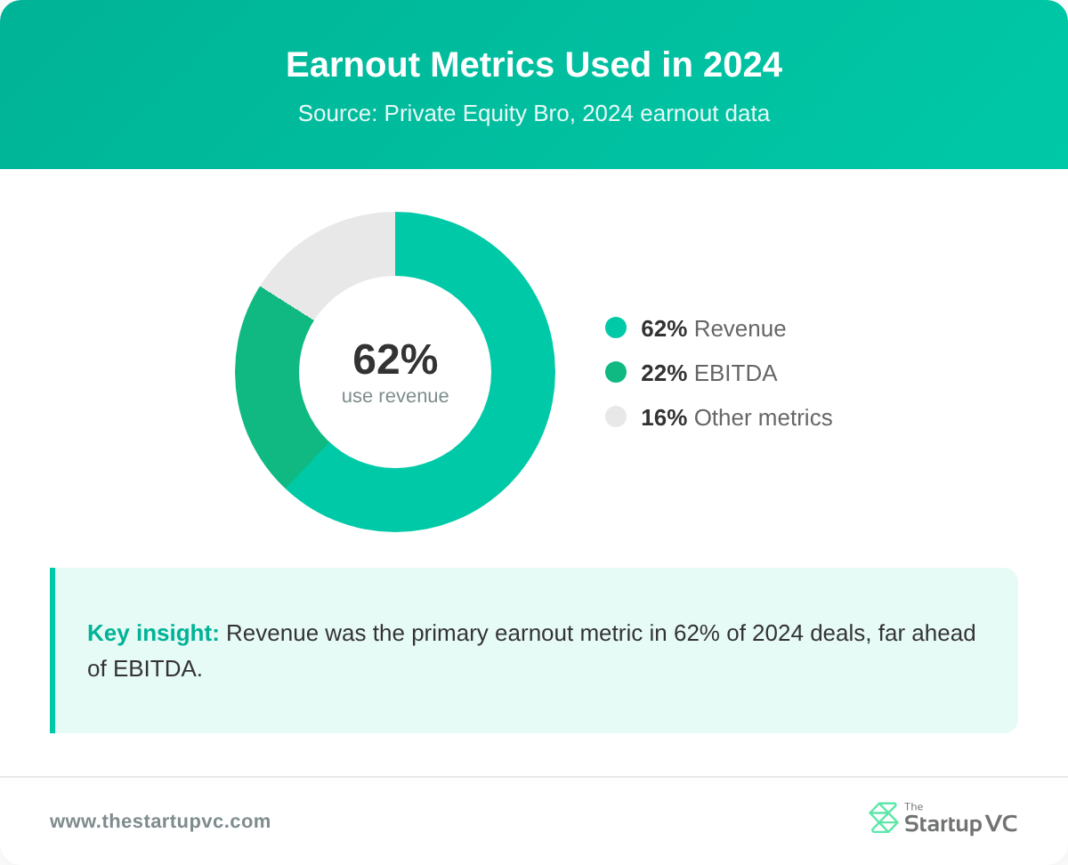 Donut chart showing earnout metrics used in 2024 deals