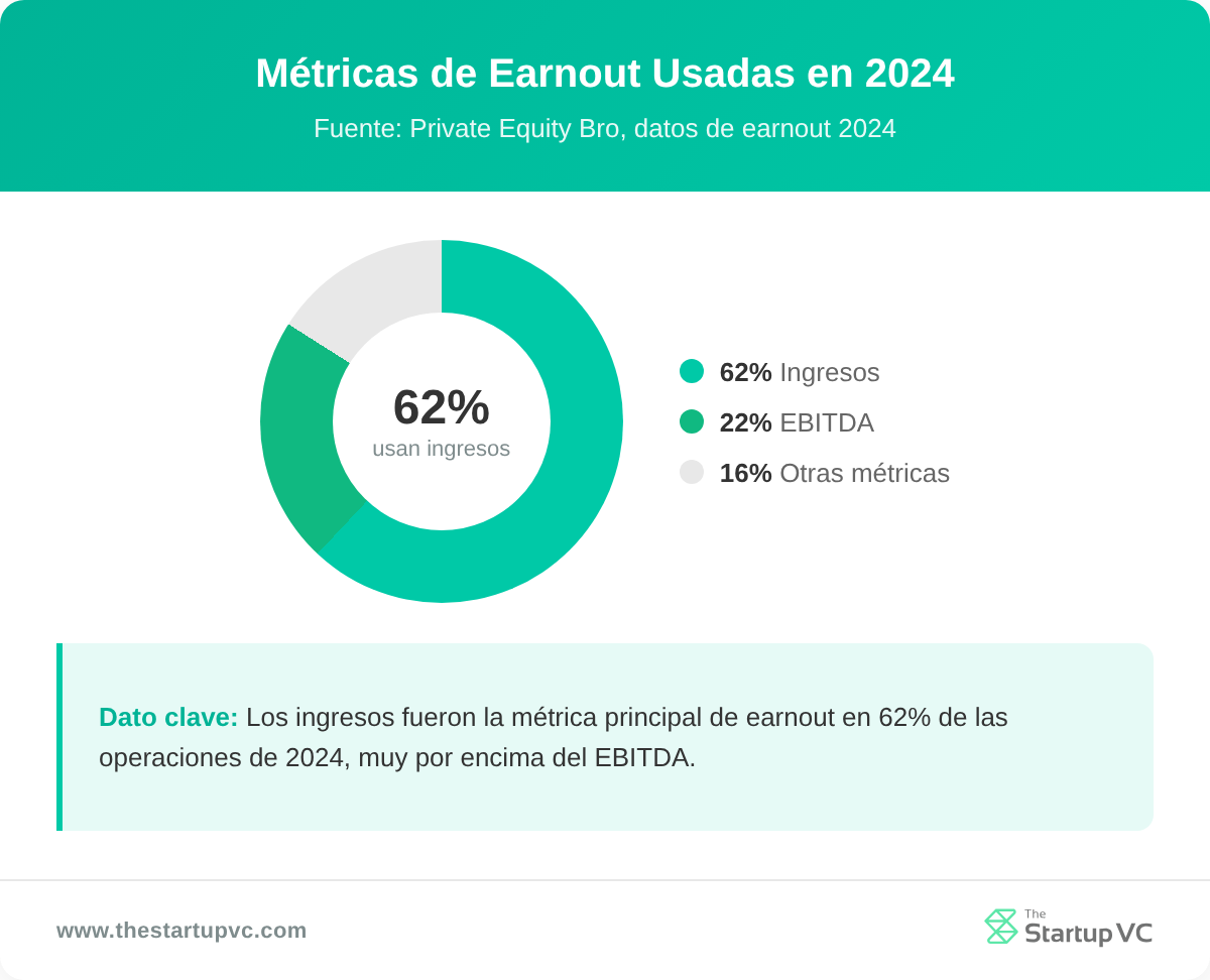 Gráfico de dona que muestra las métricas de earnout usadas en operaciones de 2024