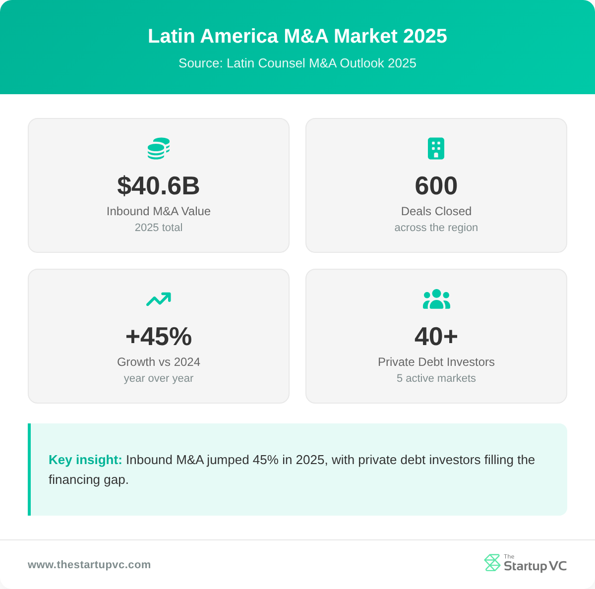 Stats dashboard showing Latin America M&A market metrics in 2025
