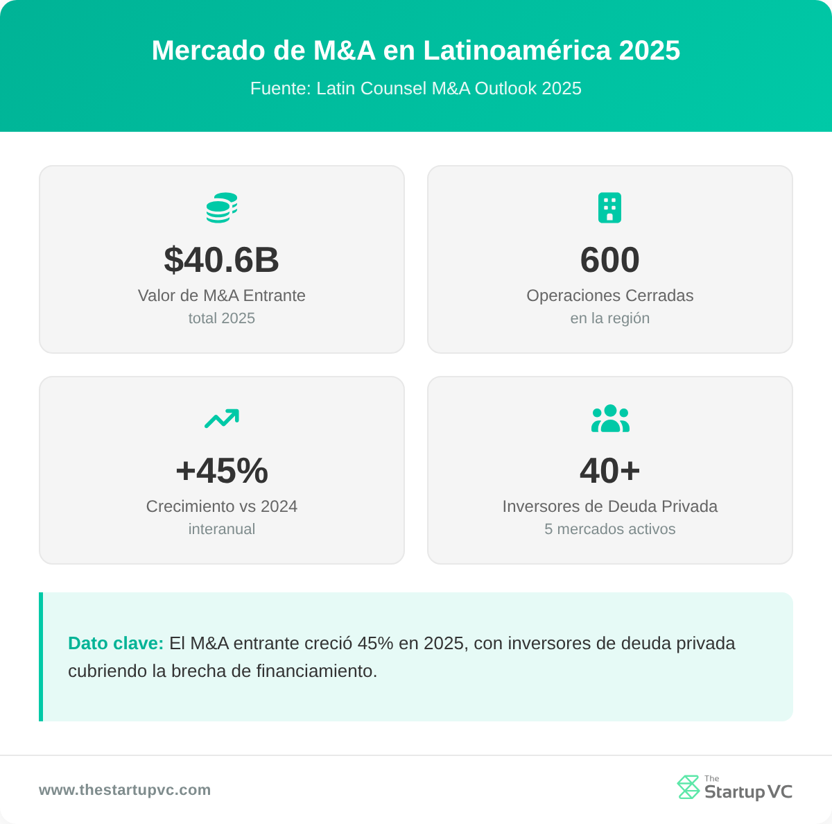 Panel de estadísticas que muestra las métricas del mercado de M&A en Latinoamérica en 2025