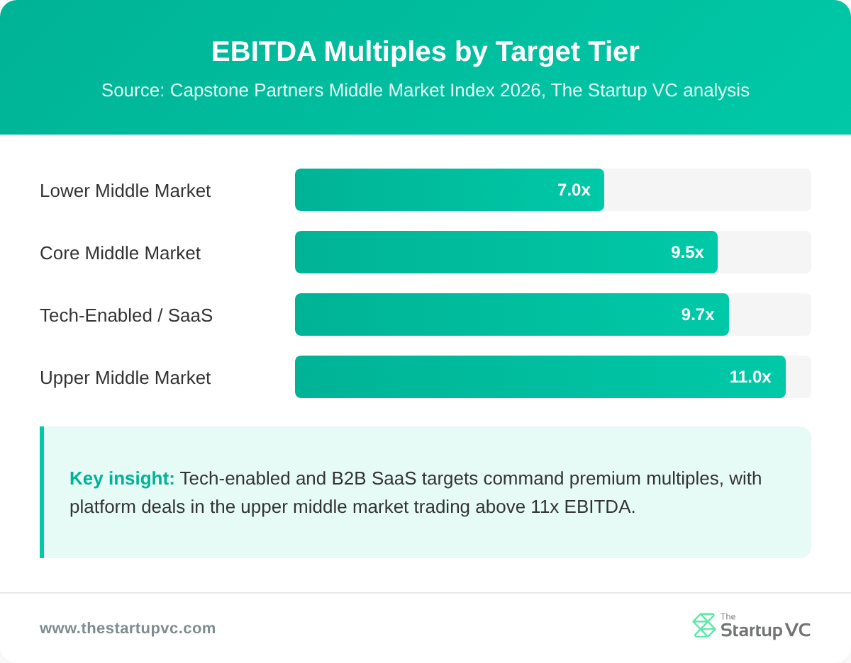 Horizontal bar chart comparing EBITDA multiples by target tier in Latin America
