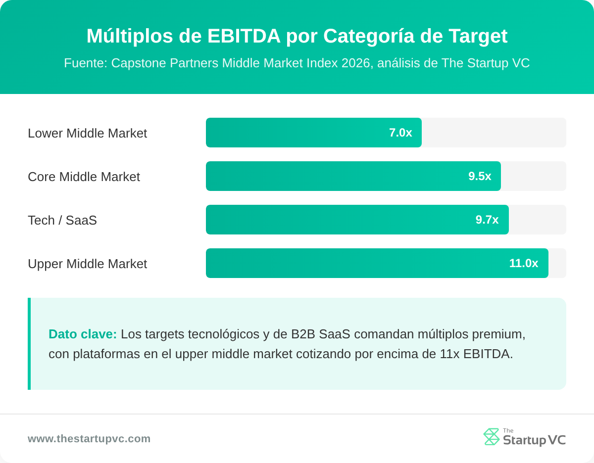 Gráfico de barras horizontal comparando múltiplos EBITDA por tier de objetivo en América Latina