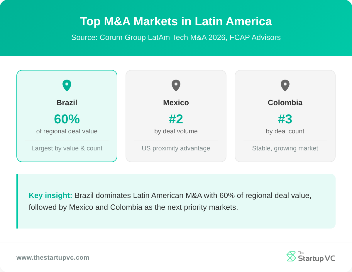 Country comparison cards showing the top three M&A markets in Latin America by deal value and count