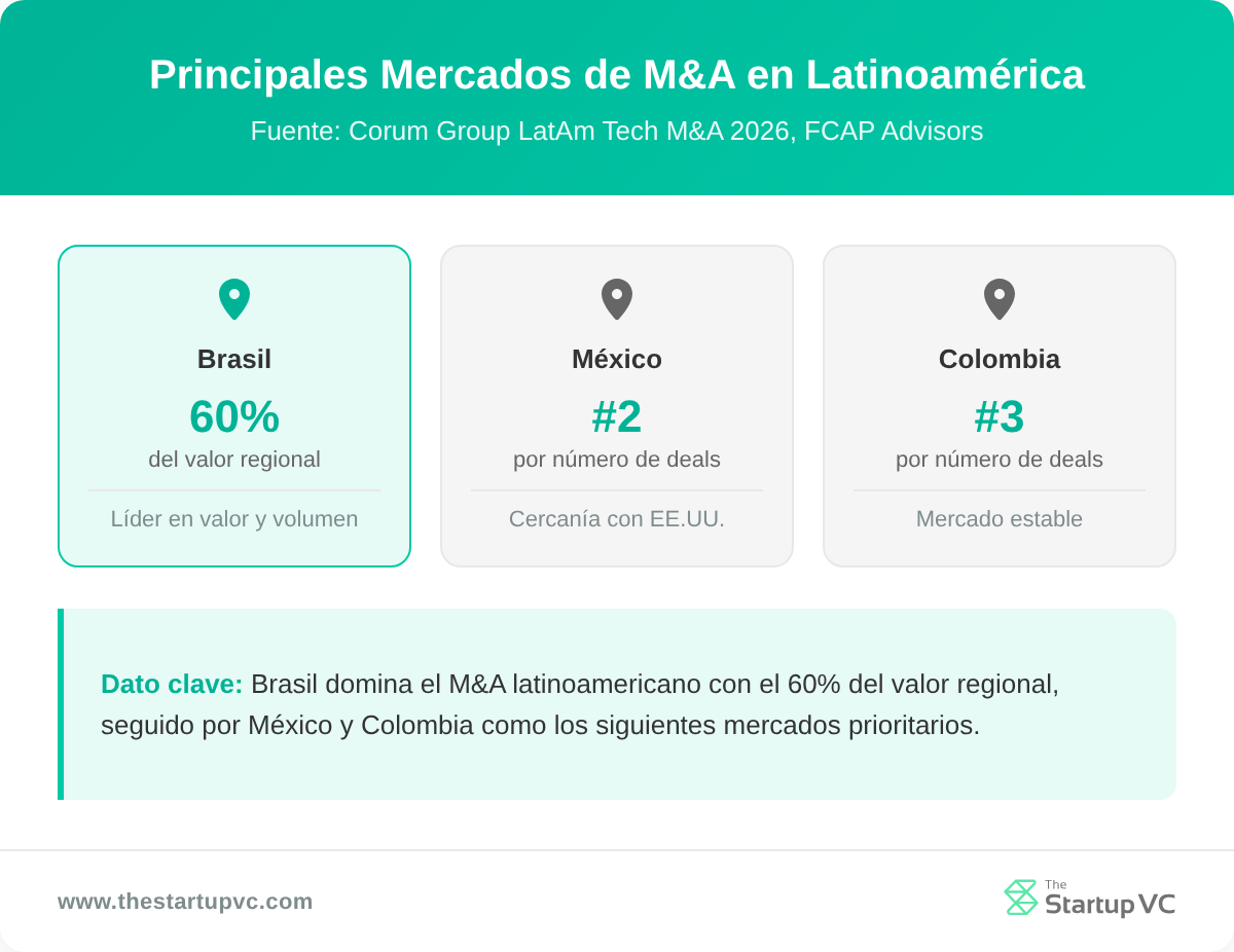 Tarjetas de comparación por país mostrando los tres principales mercados de M&A en América Latina por valor y cantidad de transacciones