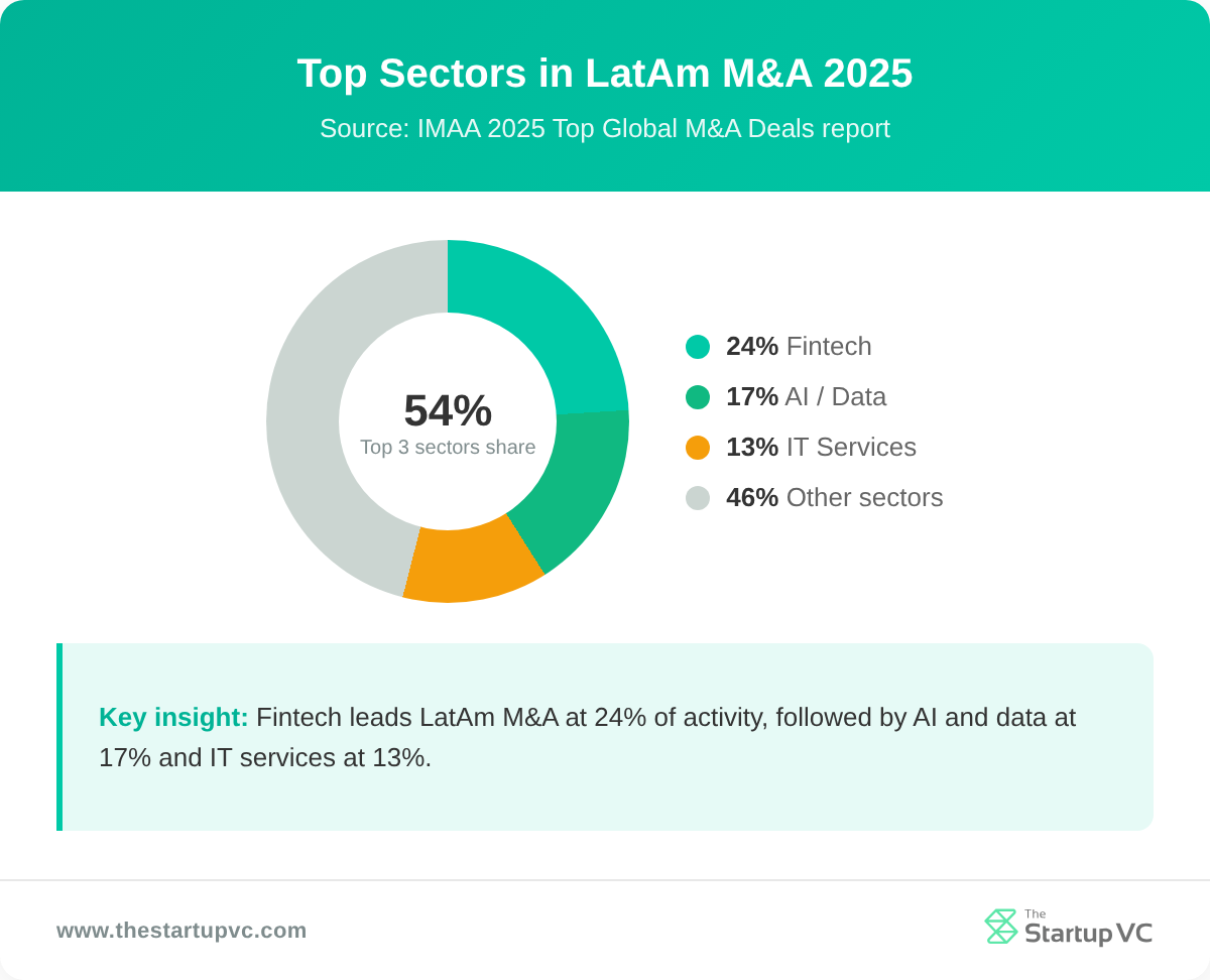 Donut chart showing the top three sectors in Latin American M&A 2025: fintech, AI and data, IT services