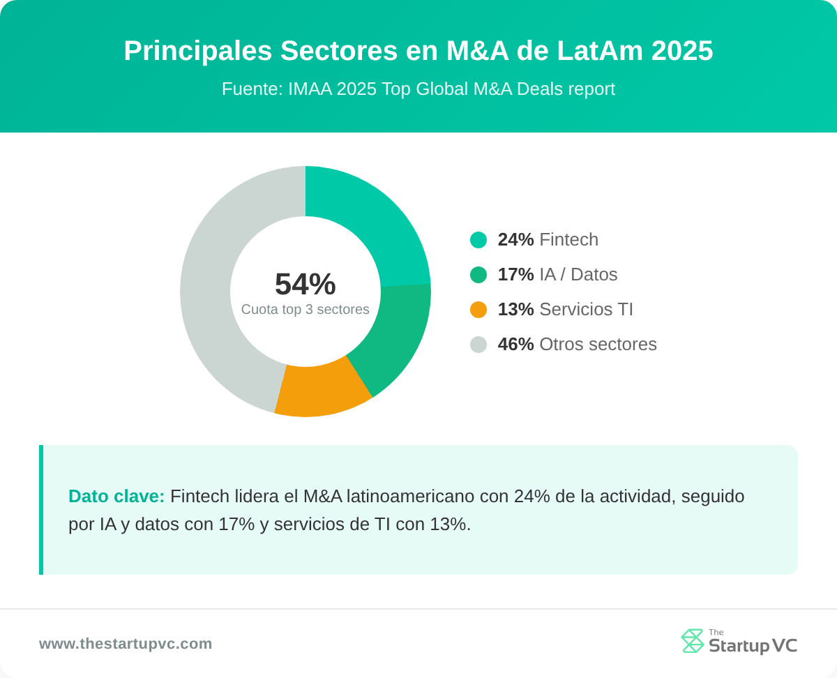 Gráfico de dona que muestra los tres sectores principales del M&A latinoamericano 2025: fintech, AI y data, servicios de IT