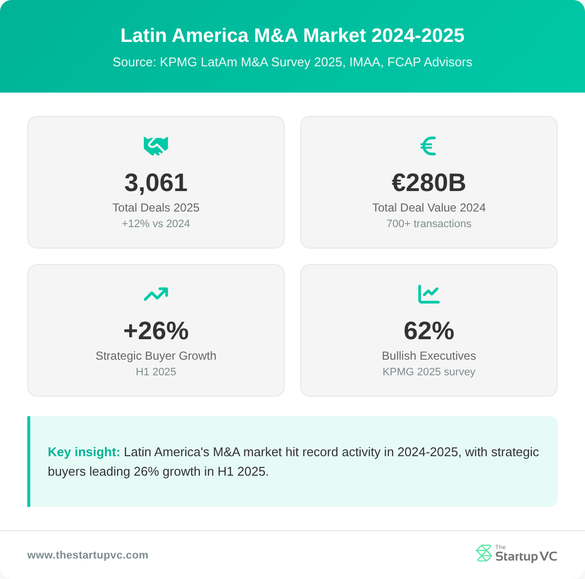 Stats dashboard showing Latin America M&A market size, deal count, and buyer sentiment for 2024-2025