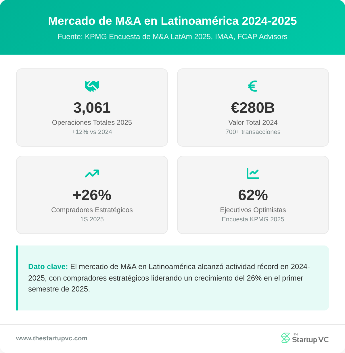 Panel de estadísticas mostrando el tamaño del mercado de M&A en América Latina, número de operaciones y sentimiento del comprador para 2024-2025