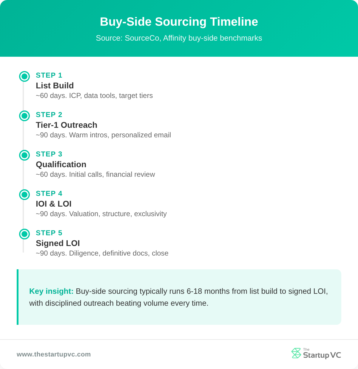 Timeline showing the five stages of buy-side sourcing from list build to signed LOI