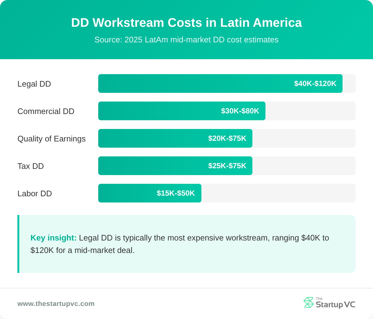Bar chart comparing due diligence workstream costs in Latin America