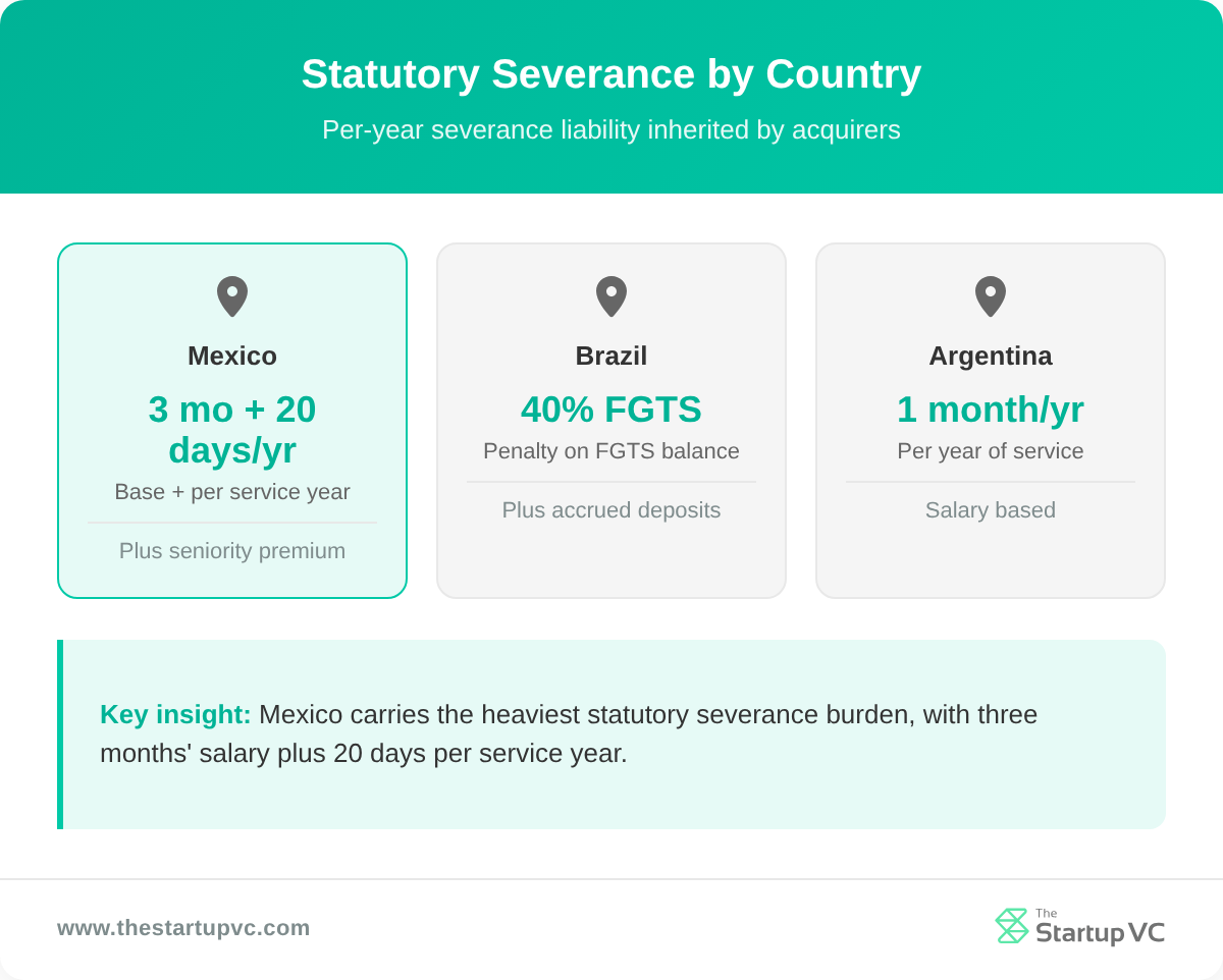 Country comparison cards showing statutory severance liability in Mexico, Brazil, and Argentina