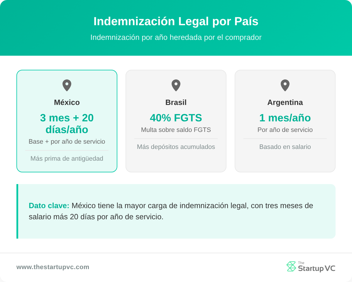 Tarjetas de comparación entre países que muestran responsabilidad de indemnización legal en México, Brasil y Argentina