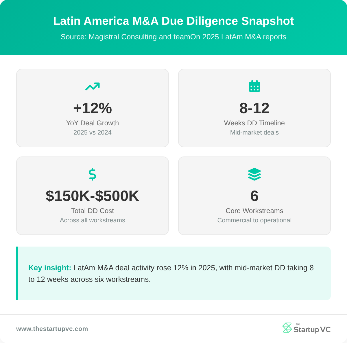 Stats dashboard showing Latin America M&A due diligence timeline, cost, and growth metrics