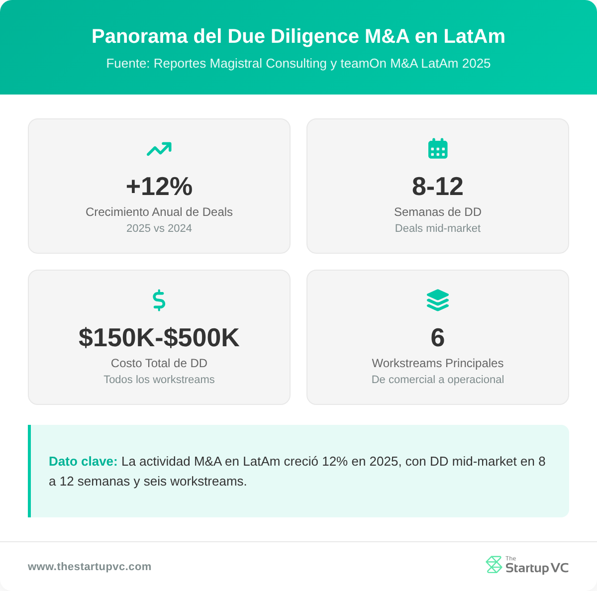 Panel de estadísticas que muestra la línea de tiempo, costo y métricas de crecimiento del due diligence de M&A en América Latina