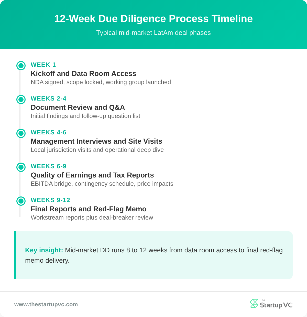 Timeline showing 12-week phases of a Latin American due diligence process