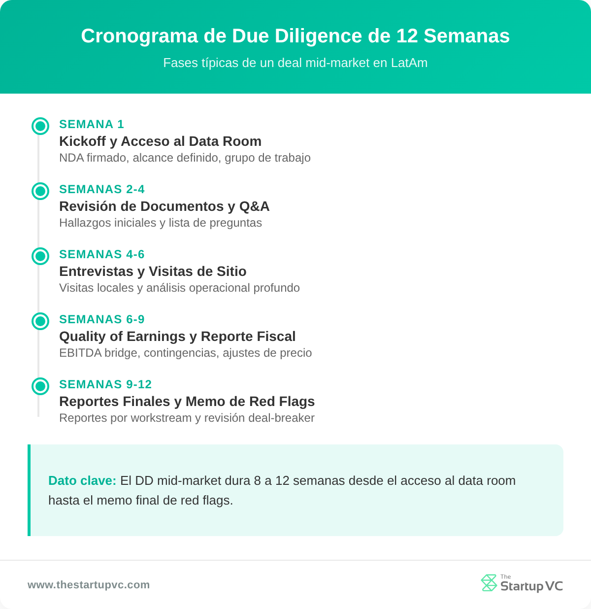 Línea de tiempo que muestra las fases de 12 semanas de un proceso de due diligence de M&A en América Latina