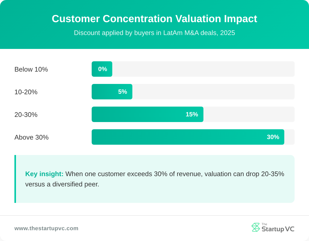 Bar chart showing customer concentration valuation impact in LatAm M&A deals