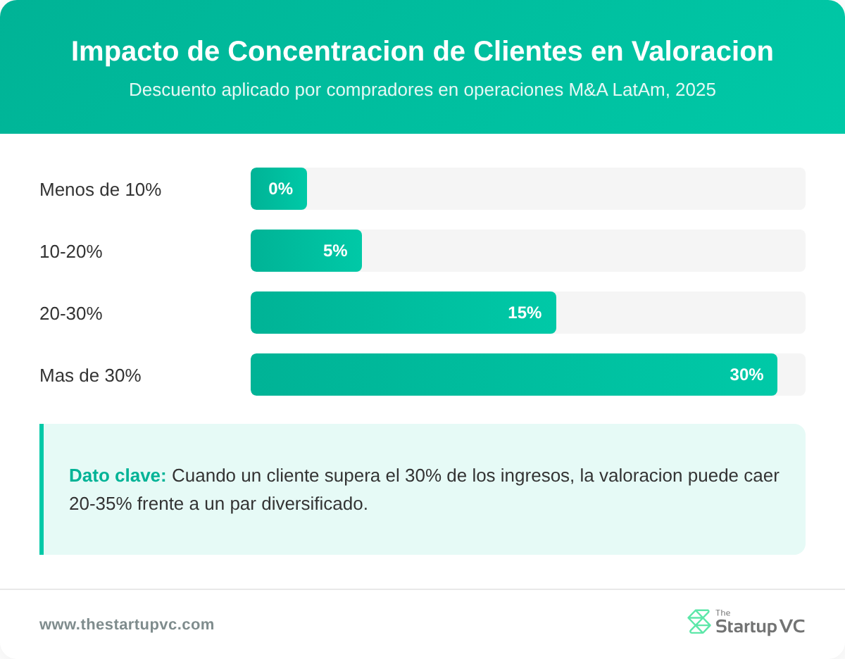 Gráfico de barras que muestra el impacto de la concentración de clientes en la valuación en transacciones M&A de LatAm
