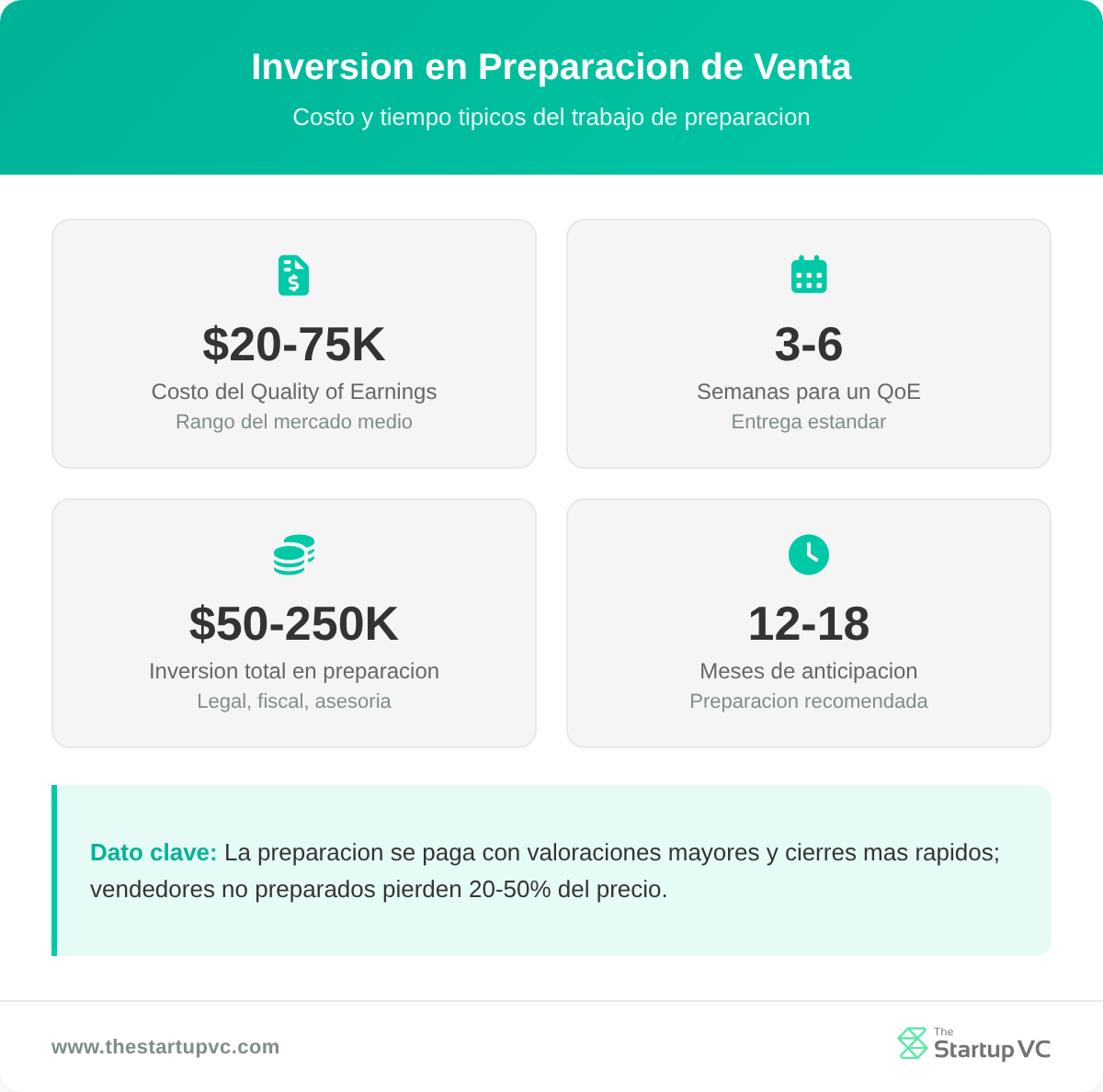 Panel de estadísticas mostrando costos de preparación del lado vendedor y puntos de referencia de tiempo