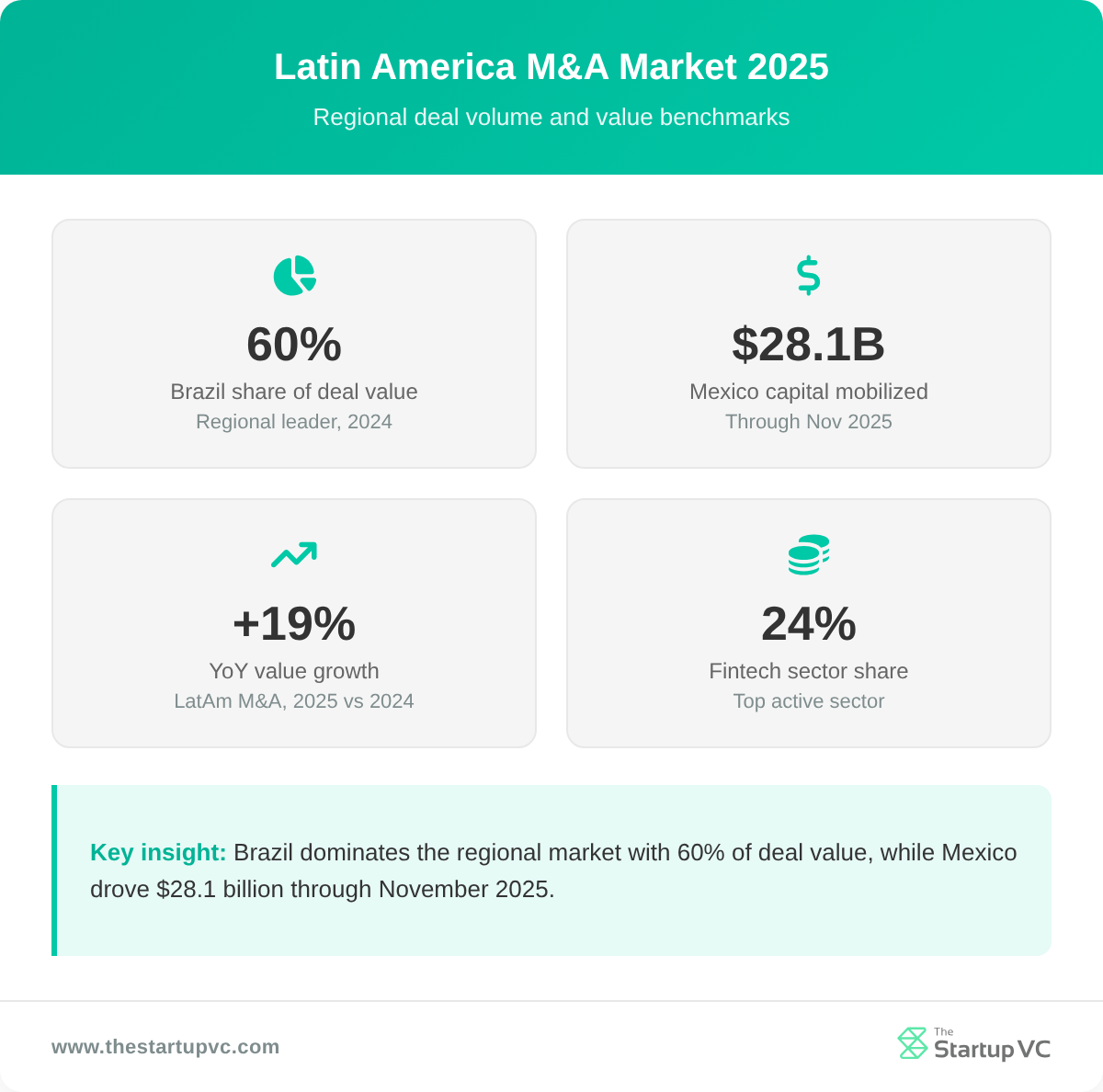 Stats dashboard showing Latin America M&A market benchmarks for 2025