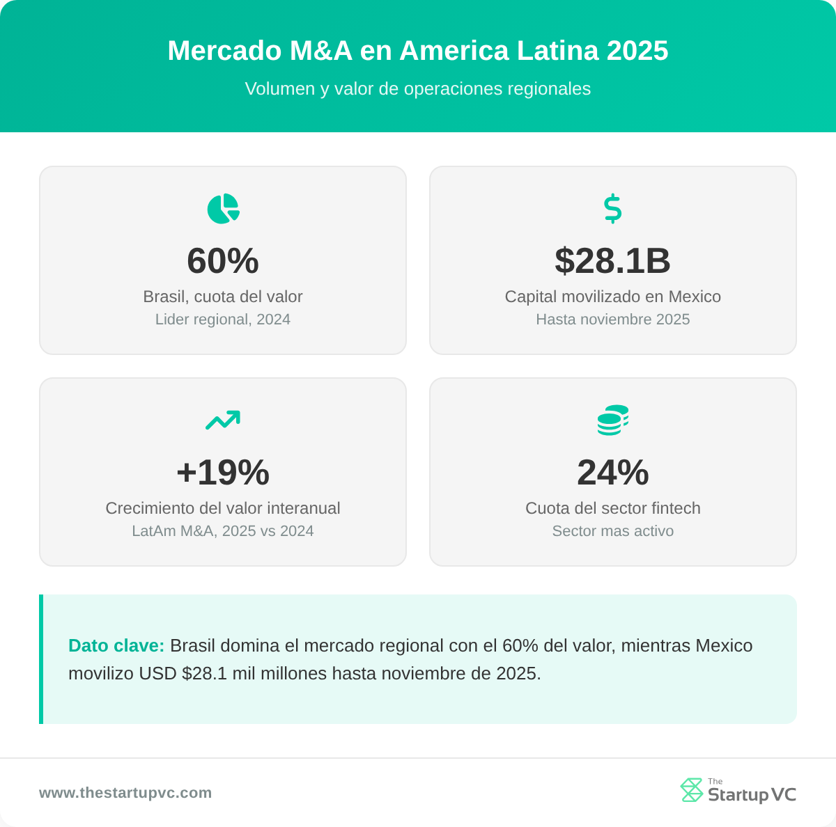 Panel de estadísticas mostrando puntos de referencia del mercado M&A de América Latina para 2025