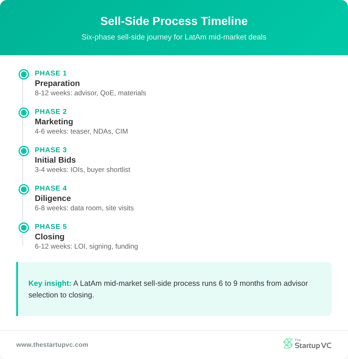 Timeline showing the six phases of a LatAm sell-side process